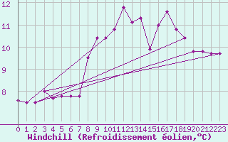 Courbe du refroidissement olien pour Ebnat-Kappel