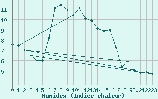 Courbe de l'humidex pour Florennes (Be)