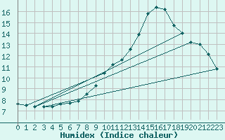 Courbe de l'humidex pour Seltz (67)