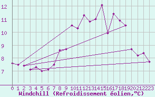 Courbe du refroidissement olien pour Cap de la Hague (50)