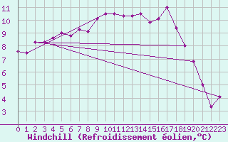 Courbe du refroidissement olien pour Trapani / Birgi