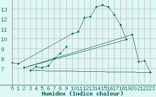 Courbe de l'humidex pour Ble - Binningen (Sw)