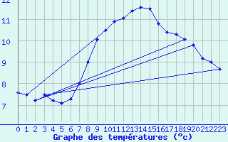 Courbe de tempratures pour Orkdal Thamshamm