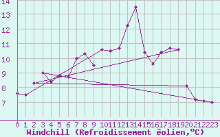 Courbe du refroidissement olien pour Mona