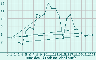 Courbe de l'humidex pour Les Diablerets