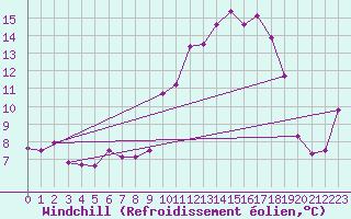 Courbe du refroidissement olien pour Holbeach