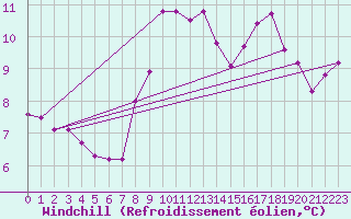 Courbe du refroidissement olien pour Wattisham