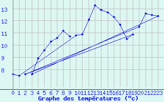 Courbe de tempratures pour Salines (And)