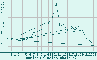 Courbe de l'humidex pour Charterhall