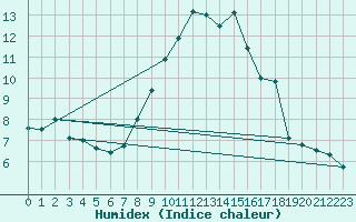 Courbe de l'humidex pour Yecla