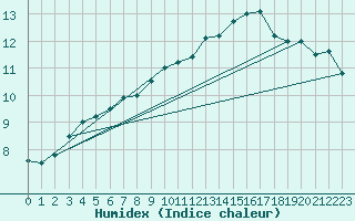 Courbe de l'humidex pour Sivry-Rance (Be)