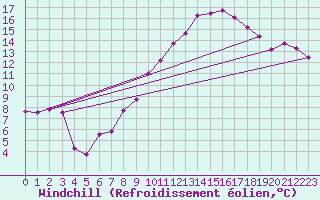 Courbe du refroidissement olien pour Wolfsegg