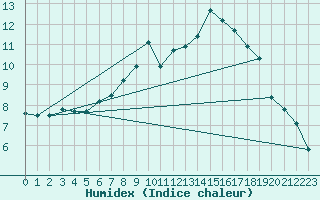 Courbe de l'humidex pour Montroy (17)