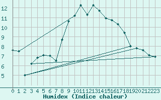 Courbe de l'humidex pour Altnaharra