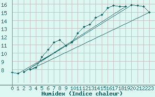 Courbe de l'humidex pour Hd-Bazouges (35)