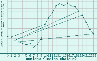 Courbe de l'humidex pour Grardmer (88)