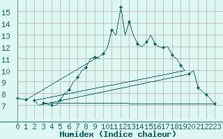 Courbe de l'humidex pour Mosjoen Kjaerstad