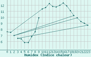 Courbe de l'humidex pour Lugo / Rozas