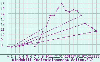 Courbe du refroidissement olien pour Brocken