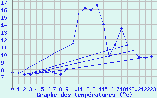 Courbe de tempratures pour Carros (06)