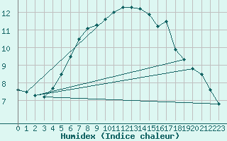 Courbe de l'humidex pour Monte Terminillo