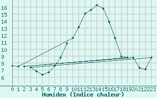 Courbe de l'humidex pour Amstetten