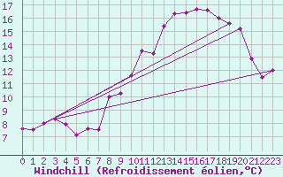 Courbe du refroidissement olien pour Lons-le-Saunier (39)