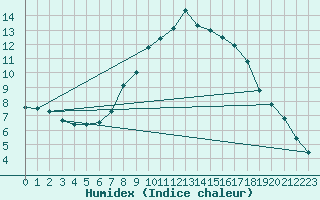 Courbe de l'humidex pour Kremsmuenster