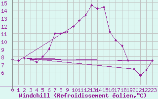 Courbe du refroidissement olien pour Paganella