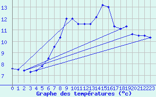 Courbe de tempratures pour Sihcajavri