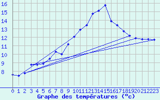 Courbe de tempratures pour Sermange-Erzange (57)