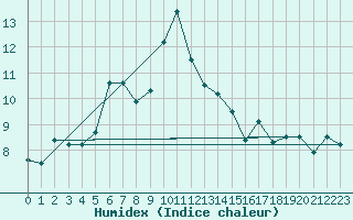 Courbe de l'humidex pour Grand Saint Bernard (Sw)