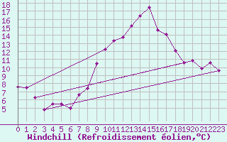 Courbe du refroidissement olien pour Lignerolles (03)