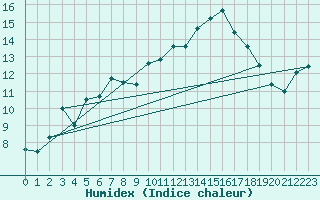 Courbe de l'humidex pour Mont-Aigoual (30)