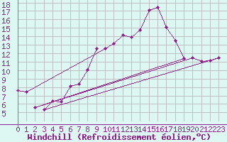 Courbe du refroidissement olien pour Salen-Reutenen