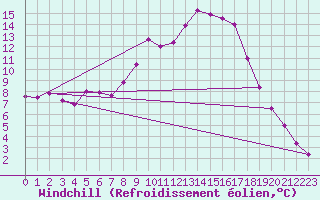 Courbe du refroidissement olien pour Vitigudino