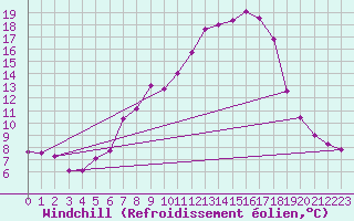 Courbe du refroidissement olien pour Aigen Im Ennstal