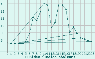 Courbe de l'humidex pour Voss-Bo