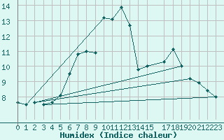 Courbe de l'humidex pour Dagali