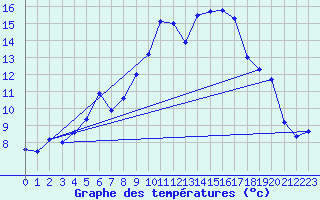 Courbe de tempratures pour Cap Bar (66)