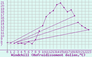 Courbe du refroidissement olien pour Sainte-Locadie (66)