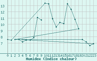 Courbe de l'humidex pour Somosierra