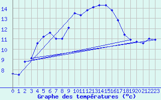 Courbe de tempratures pour Grenoble/St-Etienne-St-Geoirs (38)