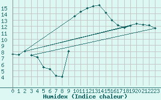 Courbe de l'humidex pour Besse-sur-Issole (83)