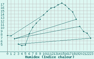 Courbe de l'humidex pour Les Charbonnires (Sw)