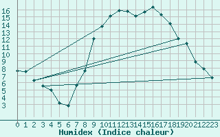 Courbe de l'humidex pour Dourbes (Be)