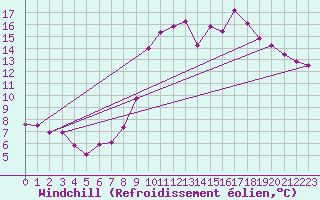 Courbe du refroidissement olien pour Tarancon