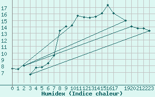 Courbe de l'humidex pour Dourbes (Be)