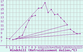 Courbe du refroidissement olien pour Oschatz