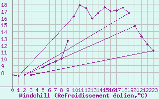 Courbe du refroidissement olien pour Le Perthus (66)